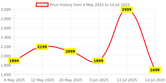amazon.in soundcore R50I NC by Anker Noise Cancelling in Ear Earbuds,Strong 42Db Adaptive Noise Cancelling,Powerful Bass,45H Playtime,2-in-1 Case and Phone Stand,Ip54,Fast Charge 10Min = 120 Min,Bluetooth 5.4 Price History Graph from 4 May 2025 to 14 Jul 2025