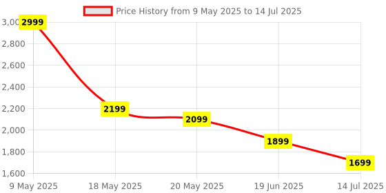 amazon.in soundcore R50I Nc By Anker Noise Cancelling In Ear Earbuds,Strong 42Db Adaptive Noise Cancelling,Powerful Bass,45H Playtime,2-In-1 Case And Phone Stand,Ip54,Fast Charge 10Min = 120 Min,Bluetooth 5.4 Price History Graph from 9 May 2025 to 14 Jul 2025