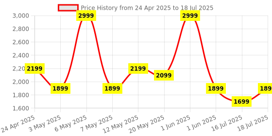 amazon.in soundcore R50I NC by Anker Noise Cancelling in Ear Earbuds,Strong 42Db Adaptive Noise Cancelling,Powerful Bass,45H Playtime,2-in-1 Case and Phone Stand,Ip54,Fast Charge 10Min=120 Min,Bluetooth 5.4 Price History Graph from 24 Apr 2025 to 16 Jul 2025
