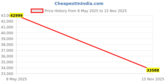 amazon.in Soundcore Space One Pro, FlexiCurve Over-Ear Headphone, Adaptive Active Noise Cancelling Headphones Driven by 6 Mics, 60H Lossless Audio, Ultra-Fast Charging, Hi-Res Wireless, Comfortable Fit Price History Graph from 8 May 2025 to 15 Nov 2025