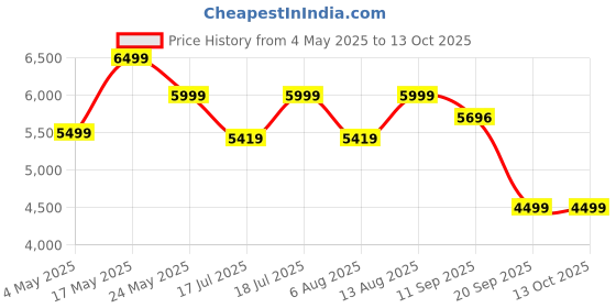amazon.in soundcore Sport X10 True Wireless Bluetooth Sport Earbuds, Rotatable Over-Ear Hooks for Ultimate Comfort and Secure Fit, Deep Bass, IPX7 Waterproof, Sweatproof, Fast Charge, App, Gym, Running Price History Graph from 4 May 2025 to 12 Oct 2025