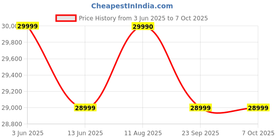 amazon.in Soundcraft 5056217 Ui12 Digital Mixer with Wi-Fi Router Price History Graph from 3 Jun 2025 to 7 Oct 2025
