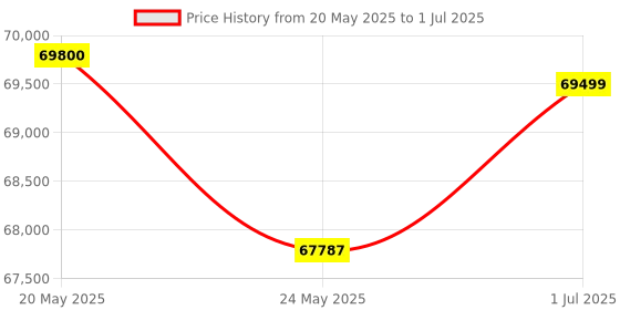 amazon.in Soundcraft Ui24R 24-channel Digital Mixer/USB Multi-Track Recorder with Wireless Control Price History Graph from 20 May 2025 to 1 Jul 2025