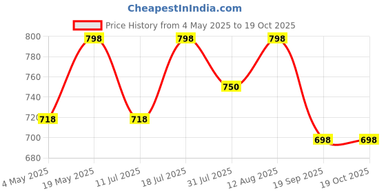 amazon.in sound boss SOUNDFIRE Car FM/USB/SD/AUX/Bluetooth MP3 Player (RED) sound boss Price History Graph from 4 May 2025 to 17 Oct 2025