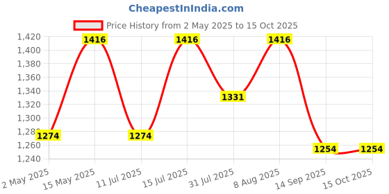 amazon.in sound fire SOUNDFIRE Performance Series SF-6989 6x9 3-Way 900W MAX Co-Axial Car Speakers sound fire Price History Graph from 2 May 2025 to 15 Oct 2025
