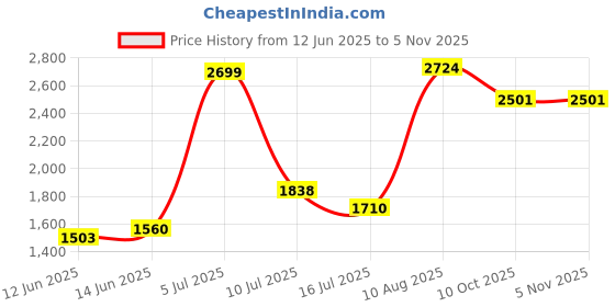 amazon.in SOUNDFIRE Wireless Smart Phone Fast Charging/Mouse Pad with Bluetooth Speaker Price History Graph from 12 Jun 2025 to 1 Nov 2025