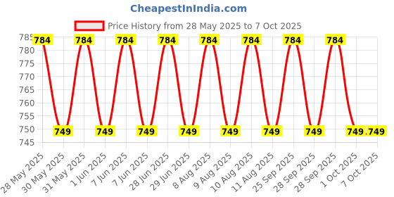 amazon.in soundify Akhand Jaap 7 Complete Hindu Mantra Chanting Box (Metal) soundify Price History Graph from 28 May 2025 to 7 Oct 2025