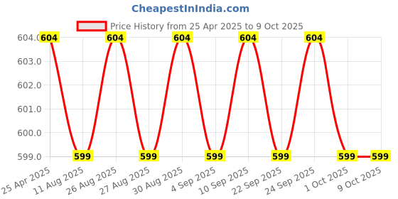 amazon.in soundify Ek Onkar (ਇੱਕ ਓਮਕਾਰ) Mantra Chanting Box (Metal) soundify Price History Graph from 25 Apr 2025 to 8 Oct 2025