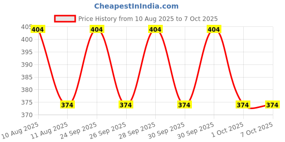 amazon.in soundify Ek Onkar (ਇੱਕ ਓਮਕਾਰ) Mantra Chanting Box (Portable) soundify Price History Graph from 10 Aug 2025 to 7 Oct 2025