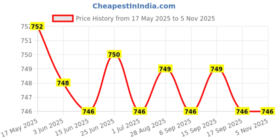 amazon.in soundify Hanuman Ji 7-in-1 Full-Length Mantra Box (Metal) Peace & Meditation soundify Price History Graph from 17 May 2025 to 5 Nov 2025
