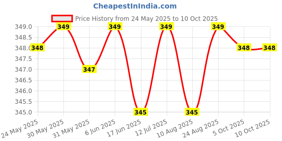 amazon.in soundify Hindu 35-in-1 Mantra Chanting Box (Portable) soundify Price History Graph from 24 May 2025 to 10 Oct 2025