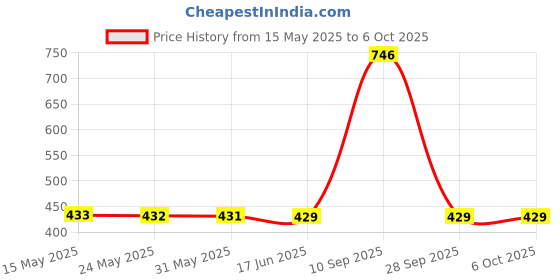 amazon.in soundify Sai Baba 6 in 1 Mantra Chanting Box (Portable) soundify Price History Graph from 15 May 2025 to 6 Oct 2025