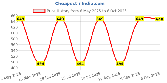 amazon.in Soundify Tamil 22-in-1 Mantra Chanting box (Metal) soundify Price History Graph from 6 May 2025 to 6 Oct 2025
