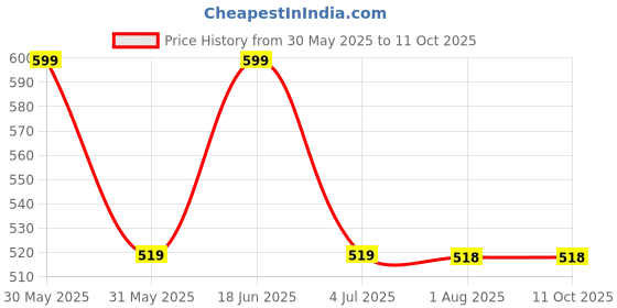 amazon.in Soundify Vishnu Sahasranama Mantra Chanting Box (Portable) Price History Graph from 30 May 2025 to 11 Oct 2025