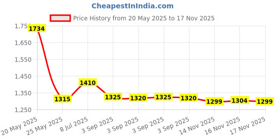 amazon.in SOUNDLINK Hearing Aid Clip-Anti-Lost Lanyard Protector Bte Clip Holder For Adults Seniors(Black) Price History Graph from 20 May 2025 to 17 Nov 2025