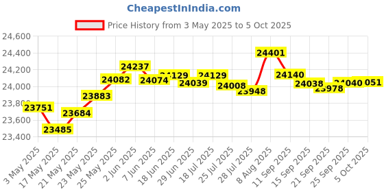 amazon.in soundlogic Sound Logic Mini Tower BT Speaker soundlogic Price History Graph from 3 May 2025 to 5 Oct 2025