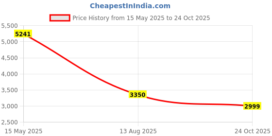 amazon.in SoundOff by Evans Drum Mute Pak, Fusion (10,12,14,14), (Model: SO-0244), Black evans Price History Graph from 15 May 2025 to 24 Oct 2025