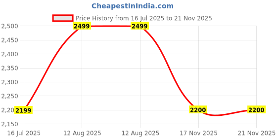 amazon.in Soundpapa 50W Loud Wireless Bluetooth Speaker with FM | Powerful Multimedia Speaker with RGB Lighting | Wireless, Portable & Includes Mic and Remote | Deep Bass (3H Playtime) (PartyBox Mini Pro) Price History Graph from 16 Jul 2025 to 17 Nov 2025