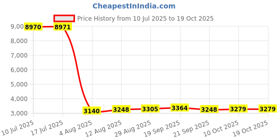 amazon.in SoundPEATS Breezy Open Ear Earbuds, 90° Adjustable Wireless Headphones, Bluetooth 5.4 Earphones9 Price History Graph from 10 Jul 2025 to 18 Oct 2025