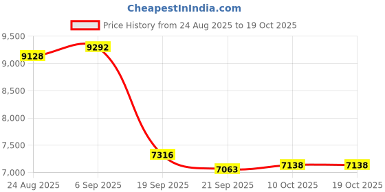 amazon.in SoundPEATS POP Clip Wireless Open Ear Earbuds, Button Control, Lightweight Comfort Headphones, 30H Playtime, IPX5 Waterproof, Bluetooth 5.4 Immersive Audio Earphones for Sports Running Working, Black Price History Graph from 24 Aug 2025 to 17 Oct 2025