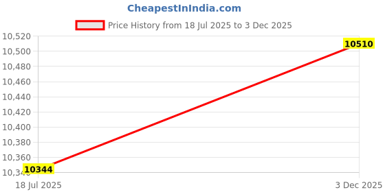 amazon.in SoundsGood BlueFlame 8 Core Blue Flame Handmade Re-Cable High Purity Oxygen Free Copper PCUHD Earphone Upgrade Cable Balanced Connection Replacement Cable (QDC-3.5mm) Price History Graph from 18 Jul 2025 to 3 Dec 2025