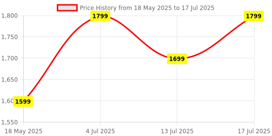 amazon.in Soundsleep 3 in 1 Portable Wake Up Light with White Noise Player (for Babies and Adults) & Alarm Clock,Colored Sunrise and Sunset Simulation, Tap Snooze with Auto Timer. Price History Graph from 18 May 2025 to 17 Jul 2025