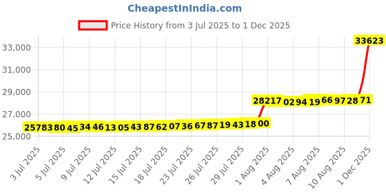 amazon.in Soundstream VRCPAA-7DR VRCPAA-7DR 7-Inch Double-DIN DVD Head Unit with Apple CarPlay/Android Auto and Bluetooth Price History Graph from 3 Jul 2025 to 1 Dec 2025