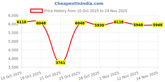 amazon.in SoundSync Pro 𝐁𝐥𝐮𝐞𝐭𝐨𝐨𝐭𝐡 𝐓𝐫𝐚𝐧𝐬𝐦𝐢𝐭𝐭𝐞𝐫&𝐑𝐞𝐜𝐞𝐢𝐯𝐞𝐫 for Airplane, 𝐒𝐜𝐫𝐞𝐞𝐧 𝐃𝐢𝐬𝐩𝐥𝐚𝐲 Bluetooth Audio Transceiver for Home Stereo, 𝐕𝐨𝐥𝐮𝐦𝐞 𝐂𝐨𝐧𝐭𝐫𝐨𝐥, RCA for TV Price History Graph from 10 Oct 2025 to 24 Nov 2025