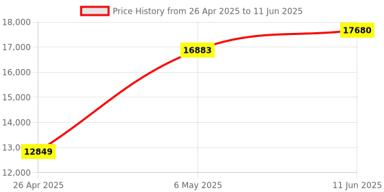 amazon.in SoundTech VEC Sound Tech Table Top Conference Meeting Microphone with Omni-Directional Stereo USB soundtech Price History Graph from 26 Apr 2025 to 11 Jun 2025