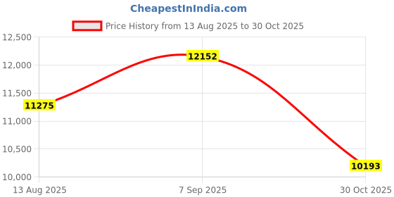 amazon.in SoundTools XLR Sniffer/Sender Microphone Cable Remote End Cable Tester Price History Graph from 13 Aug 2025 to 30 Oct 2025