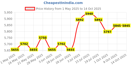 amazon.in the style sutra Soup Pot 8L Handmade Cookware Pasta Instant Noodle Pot for Food Noodles Soup Blue the style sutra Price History Graph from 1 May 2025 to 13 Oct 2025