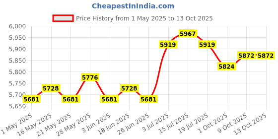 amazon.in Soup Pot 8L Handmade Cookware Pasta Instant Noodle Pot for Food Noodles Soup White Price History Graph from 1 May 2025 to 13 Oct 2025