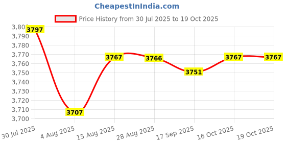 amazon.in Soup Pot Slow Cooker and Food Warmer Sauce Pan for Pasta Noodle Cereals Soup Price History Graph from 30 Jul 2025 to 18 Oct 2025