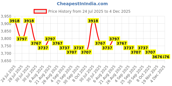 amazon.in Soup Pot Slow Cooker and Food Warmer Sauce Pan for Pasta Noodle Cereals Soup Price History Graph from 24 Jul 2025 to 4 Dec 2025