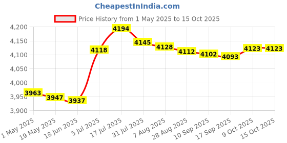 amazon.in Soup Pot Slow Cooker and Food Warmer Sauce Pan for Pasta Noodle Cereals Soup 6L Price History Graph from 1 May 2025 to 14 Oct 2025