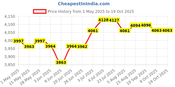 amazon.in Soup Pot Slow Cooker and Food Warmer Sauce Pan for Pasta Noodle Cereals Soup 6L Price History Graph from 1 May 2025 to 17 Oct 2025