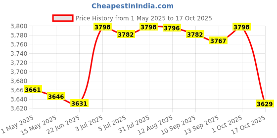 amazon.in Soup Pot Slow Cooker and Food Warmer Sauce Pan for Pasta Noodle Cereals Soup 8L Price History Graph from 1 May 2025 to 17 Oct 2025