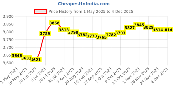 amazon.in bnf Soup Pot Slow Cooker and Food Warmer Sauce Pan for Pasta Noodle Cereals Soup 8L bnf Price History Graph from 1 May 2025 to 3 Dec 2025