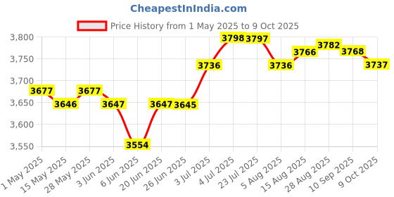 amazon.in Soup Pot Slow Cooker and Food Warmer Sauce Pan for Pasta Noodle Cereals Soup 8L Price History Graph from 1 May 2025 to 9 Oct 2025