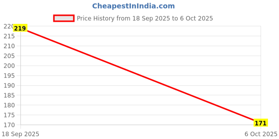amazon.in Soup Spoon with Long Handle: Ergonomically Designed for Easy Access, Comfort, and Precision When Serving Soups, Stews, and Hot Beverages Price History Graph from 18 Sep 2025 to 6 Oct 2025