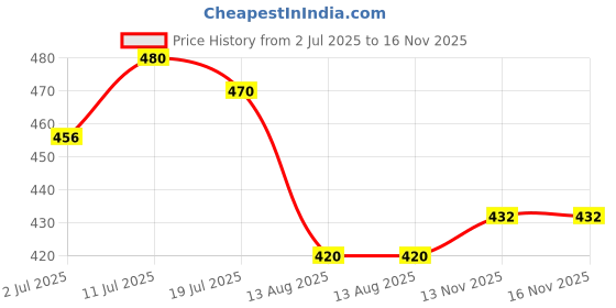 amazon.in Sour Punk Candy Sticks in Cola Flavor - Pack of 12 (40g each), Sweet and Sour Chewy Cola Candy || Party Treats Pack || Share with Friends and Family Price History Graph from 2 Jul 2025 to 16 Nov 2025