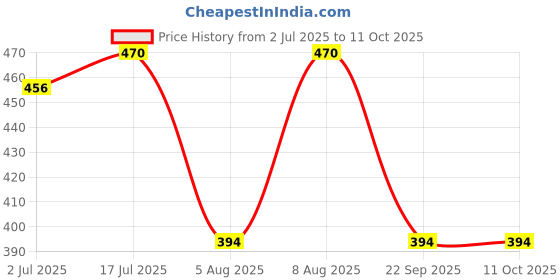 amazon.in Sour Punk Mix Chewy Candy Jelly Sticks 40g X 12 Pcs (Strawberry, Apple, blueberry & Cola) Price History Graph from 2 Jul 2025 to 11 Oct 2025