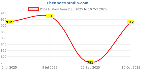 amazon.in Sour Punk Mix Chewy Candy Jelly Sticks 40g X 24Pcs (Strawberry, Apple, blueberry & Cola) Price History Graph from 2 Jul 2025 to 10 Oct 2025