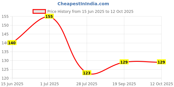amazon.in SOURAV NURSERY All Seasons Gardenia/Gandharaj Live Plant - Fragrant Blooms Choice for gardens and indoor spaces sourav nursery Price History Graph from 15 Jun 2025 to 12 Oct 2025