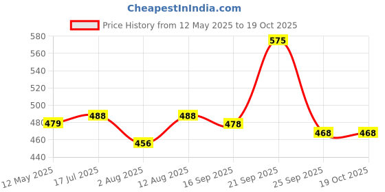 amazon.in mirchi fashion SOURBH Women's Silk Blend Saree With Unstiched Blouse Piece mirchi fashion Price History Graph from 12 May 2025 to 18 Oct 2025
