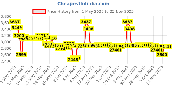 amazon.in Source Naturals 100% Pure Activated Charcoal 260mg, 200 Capsules source naturals Price History Graph from 1 May 2025 to 25 Nov 2025