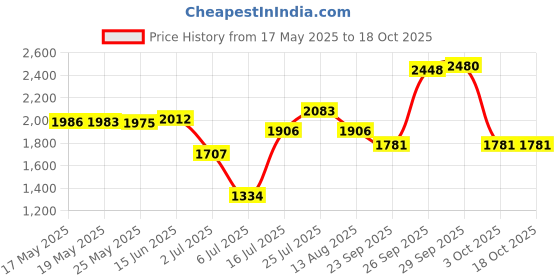 amazon.in Source Naturals Beta Carotene 25,000IU, Antioxidant Protection Against Free Radicals, 100 Softgels Price History Graph from 17 May 2025 to 18 Oct 2025