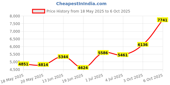amazon.in Source Naturals Betaine HCl Hydrochloric Acid Source 650 mg, 180 Tablets Price History Graph from 18 May 2025 to 6 Oct 2025