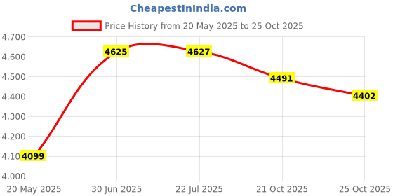 amazon.in Source Naturals Calcium D-Glucarate (500 mg) 60 Tablets Price History Graph from 20 May 2025 to 21 Oct 2025