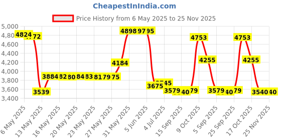 amazon.in Source Naturals Daily Essential Enzymes, 240 Capsules source naturals Price History Graph from 6 May 2025 to 25 Nov 2025